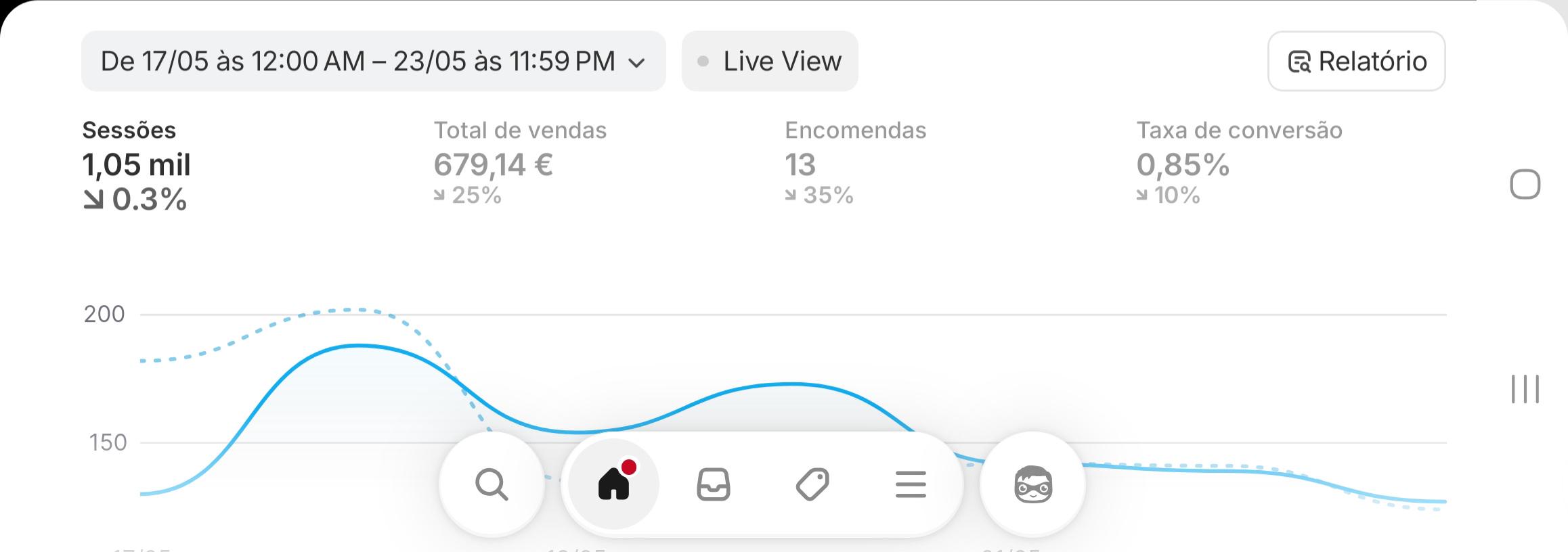 Dashboard Shopify Antes